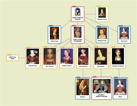 tudor albero genealogico